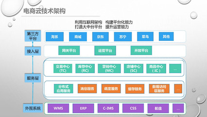 雙11美的系全網銷售破53億 數字營銷連續六年助攻問鼎，電子商務平臺開發及運營的秘訣