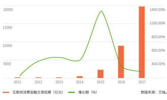 2016年中國互聯網消費金融營銷發展與電子商務平臺開發運營分析
